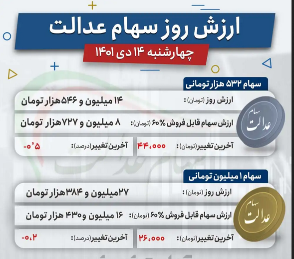 واریز شبانه سود سهام عدالت | واریز سود 8 میلیونی به پرتفوی سهام عدالت آغاز شد 2